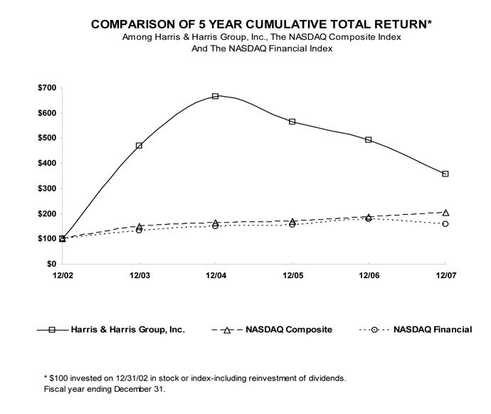 Comparison of 5 Year Cummulative Total Return