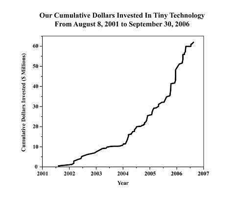 cumulativedollars graph